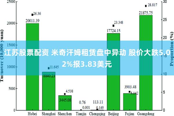 江苏股票配资 米奇汗姆租赁盘中异动 股价大跌5.02%报3.83美元