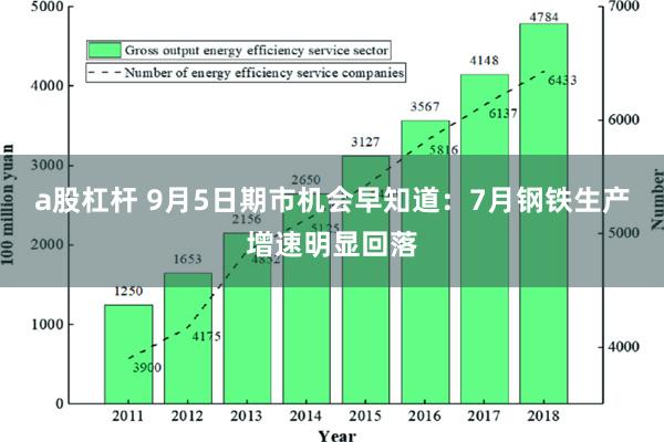 a股杠杆 9月5日期市机会早知道：7月钢铁生产增速明显回落